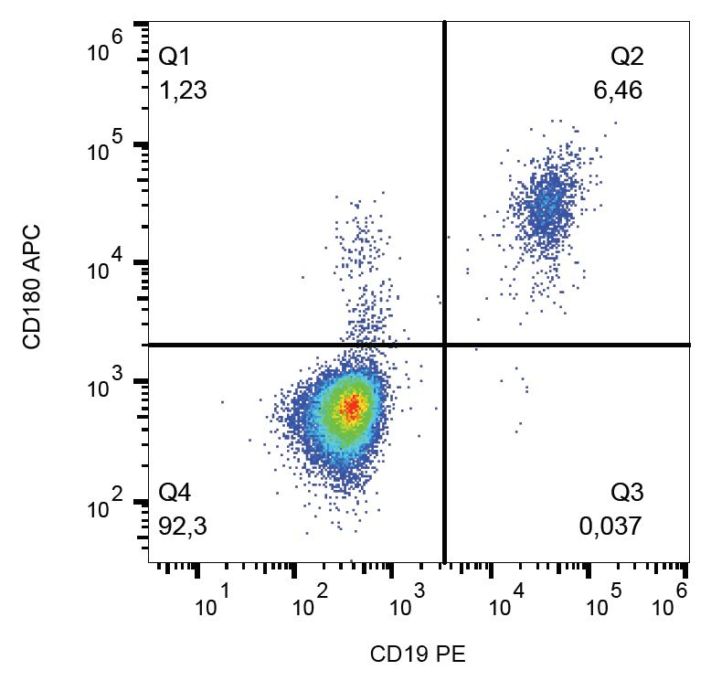 RP105 / CD180 Antibody (clone G28-8, APC)