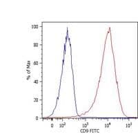 CD9 Antibody (clone MEM-61, FITC)