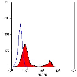 CD3 Antibody (clone KT3, RPE)