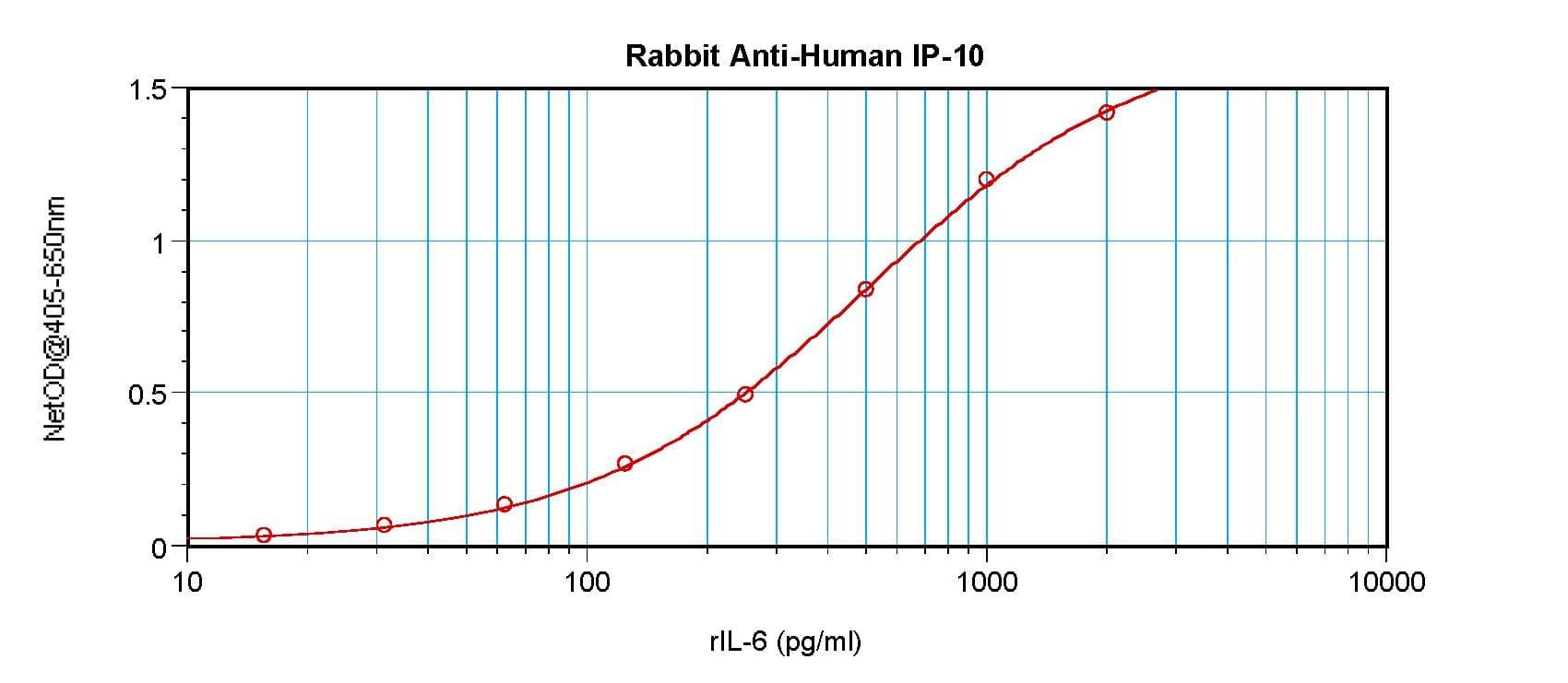 CXCL10 / IP-10 Antibody