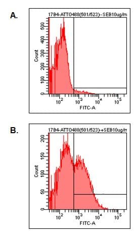 LAG3 Antibody (aa70-99, clone 17B4, Atto 488)