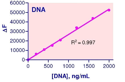 DNA Assay Kit (Fluorometric)