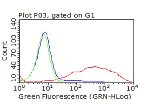 Monoclonal Mouse anti-Human PD-L2 / PDCD1LG2 / CD273 Antibody (clone OTI5E5, IHC, WB)