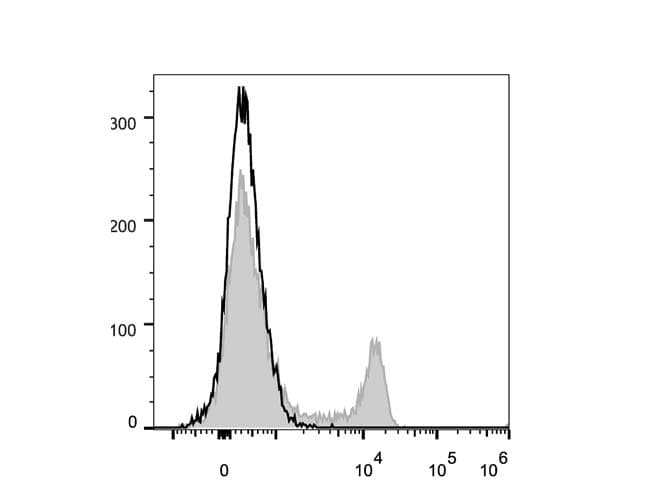 Monoclonal Mouse anti-Human CD8 Antibody (clone OKT-8, Cy5.5,PerCP)