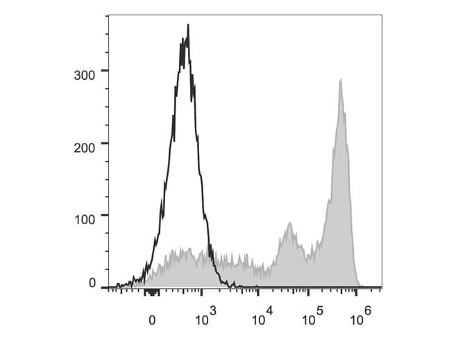 Ly6g / Gr1 Antibody (clone RB6-8C5, FITC)