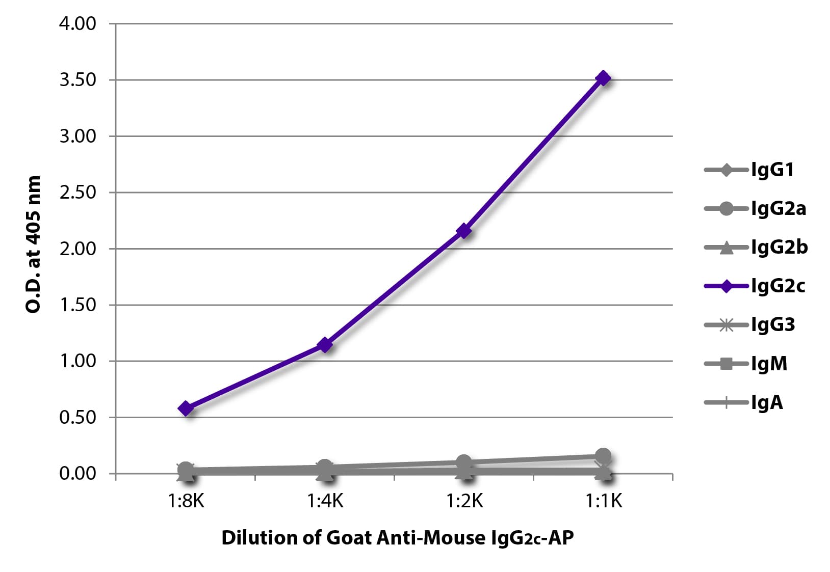 Goat Anti-Mouse IgG2c Secondary Antibody (AP)