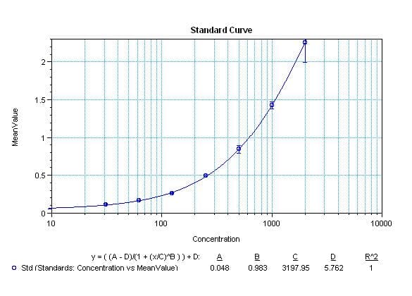 VEGFA / VEGF Antibody