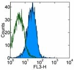Monoclonal Rat anti-Mouse TLR4/MD-2 Complex Antibody (clone MTS510, PE,Cy7)