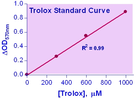Antioxidant Assay Kit (Colorimetric)