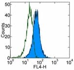 c-Kit / CD117 Antibody (clone YB5.B8, APC)