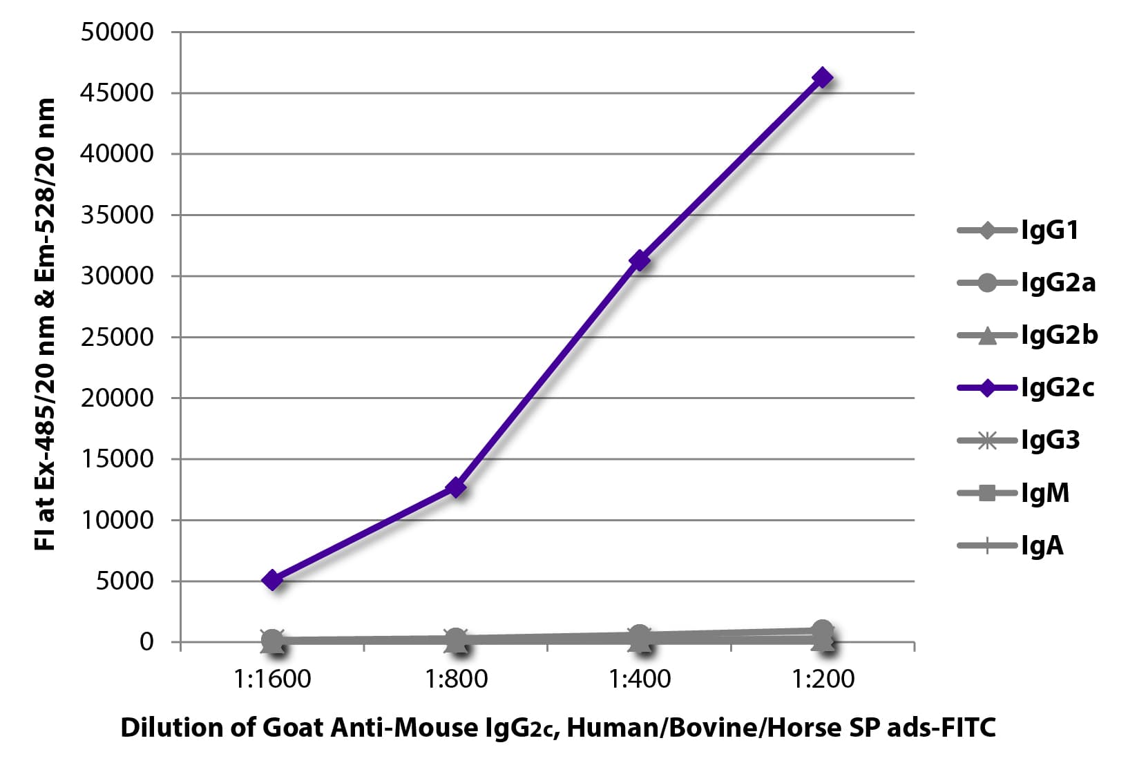 Goat Anti-Mouse IgG2c Secondary Antibody (FITC)