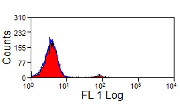 Monoclonal Mouse anti-Bovine NCR1 / NKP46 Antibody (clone AKS1, IF, WB)
