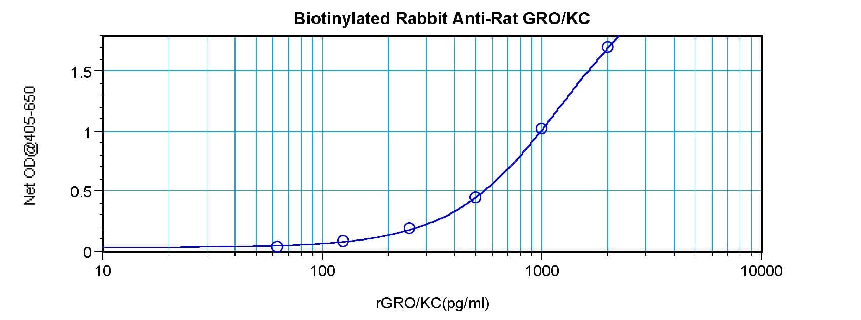 CXCL1 / GRO Alpha Antibody (Biotin)