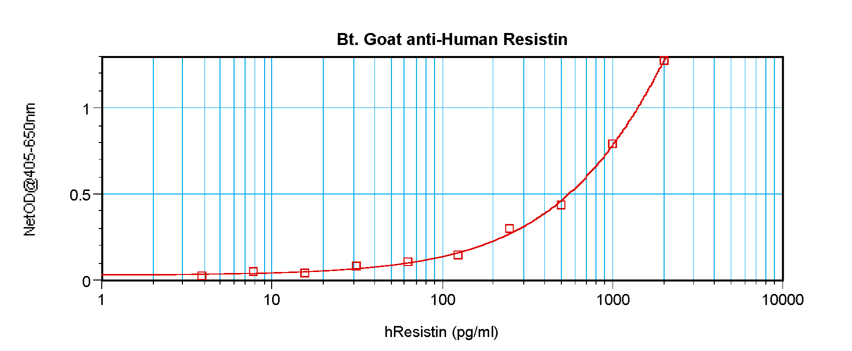 Polyclonal Goat anti-Human RETN / Resistin Antibody (Biotin, WB)
