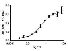 Human IL12B + IL23A Heterodimer Protein (Recombinant)