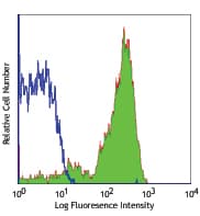 GP1BA / CD42b Antibody (clone HIP1)