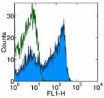 CD45R Antibody (clone HIS24, FITC)