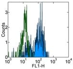 ITGAM / CD11b Antibody (clone ICRF44, FITC)