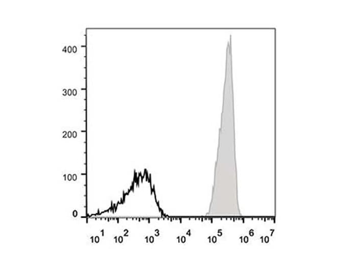 Monoclonal Mouse anti-Human CD47 Antibody (clone CC2C6D4, APC)