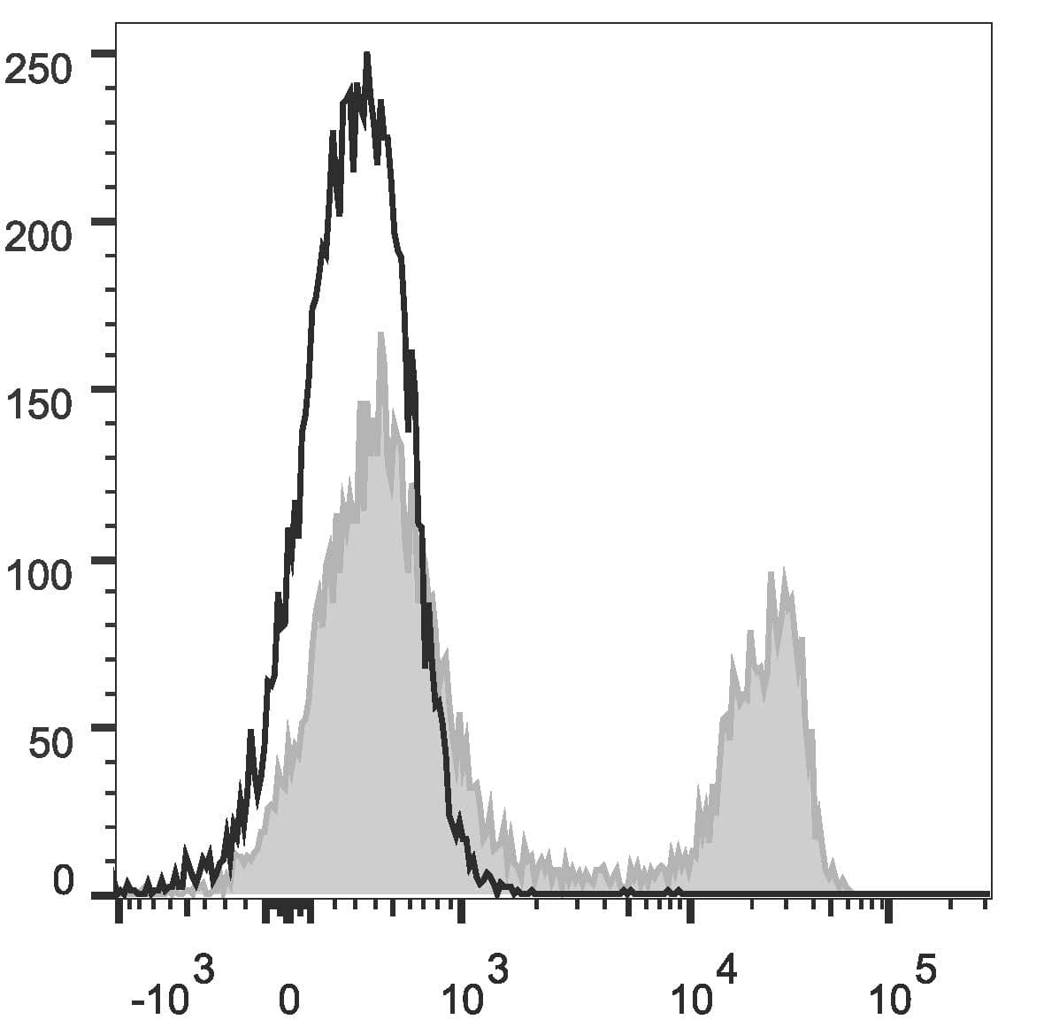 Monoclonal Mouse anti-Rat CD4 Antibody (clone OX-38, FITC)