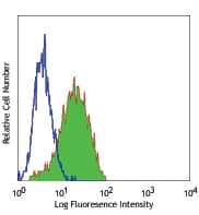 CD1A Antibody (clone HI149)