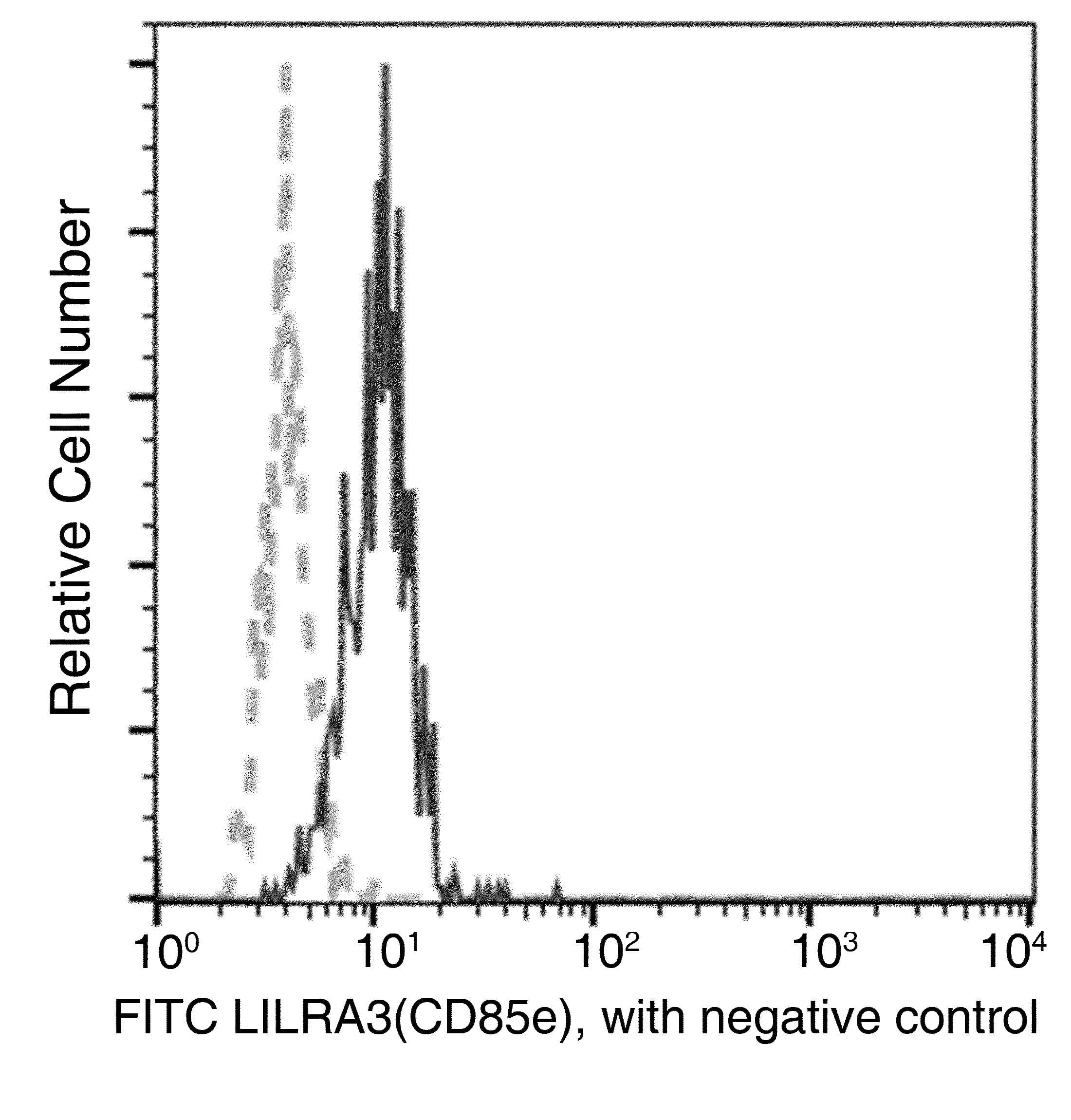LILRA3 / CD85e Antibody (clone 060, FITC)