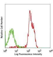 PD-L2 / PDCD1LG2 / CD273 Antibody (clone CBR-IC3/1)