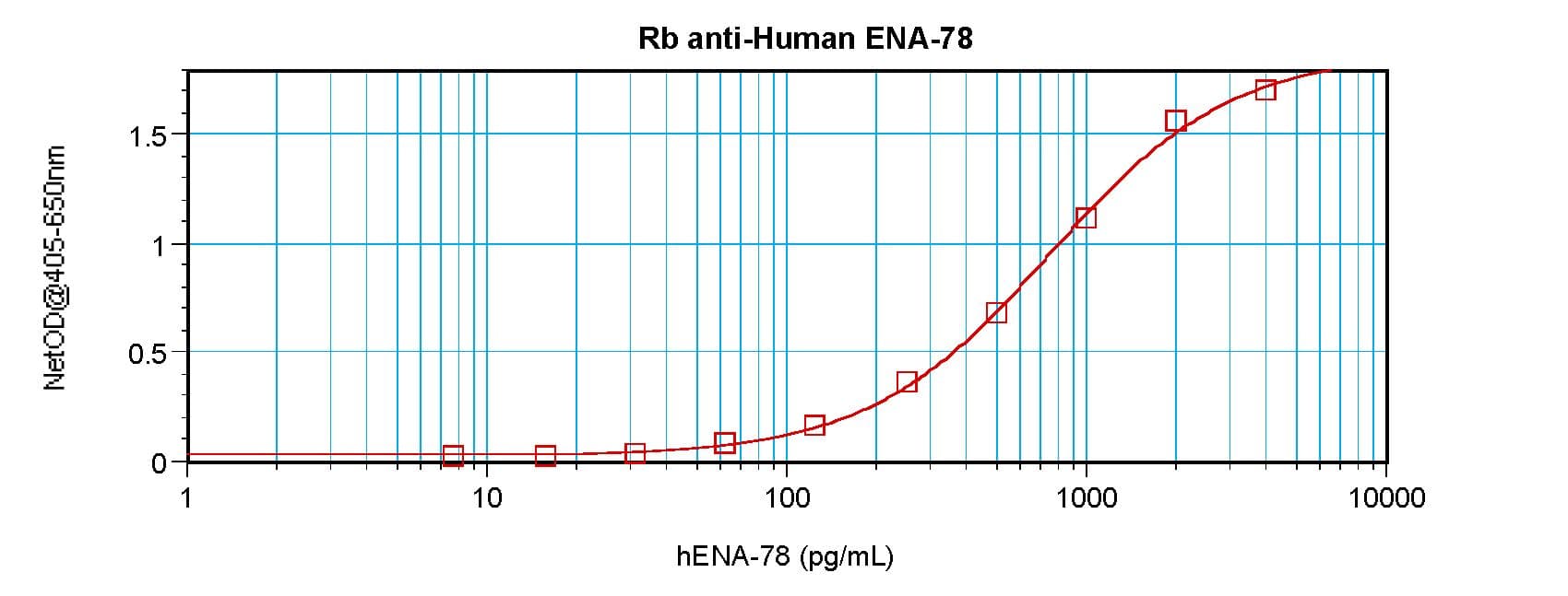 CXCL5 Antibody