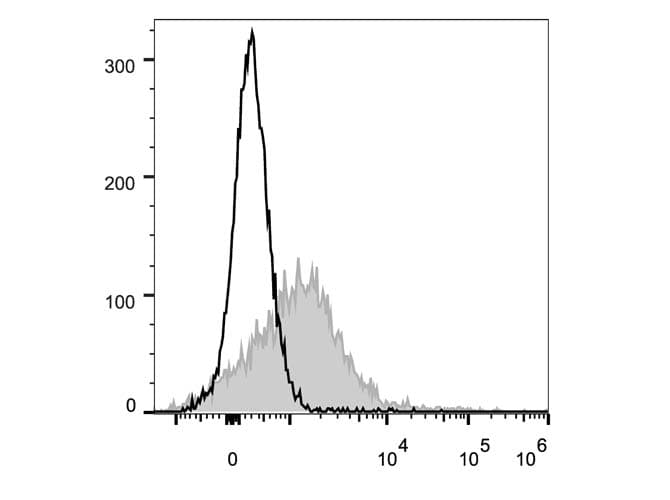 Monoclonal Rat anti-Mouse CD71 / Transferrin Receptor Antibody (clone R17 217.1.3/TIB-219, PE,Cy5)