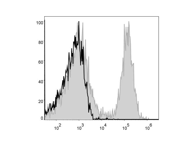 Monoclonal Rat anti-Mouse CD19 Antibody (clone 1D3, APC)