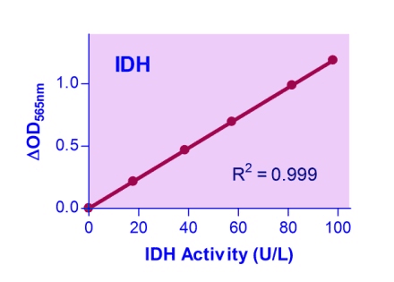 Isocitrate Dehydrogenase (IDH) Assay Kit (Colorimetric)