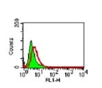 TNFRSF11A / RANK Antibody (Extracellular Domain, clone 64C1385.1)
