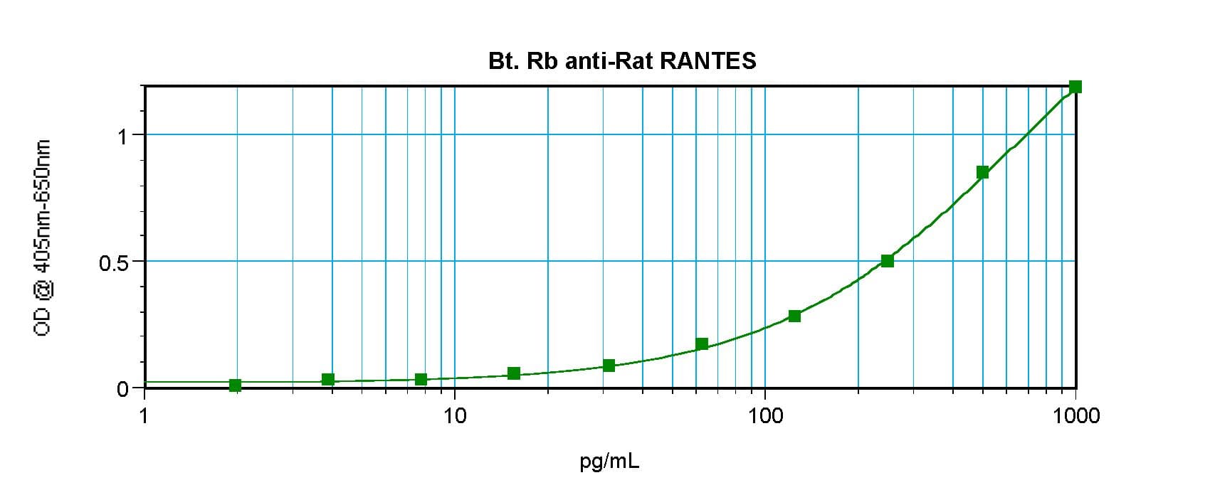CCL5 / RANTES Antibody (Biotin)