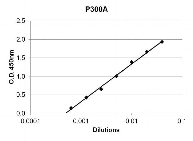TNF Alpha Antibody