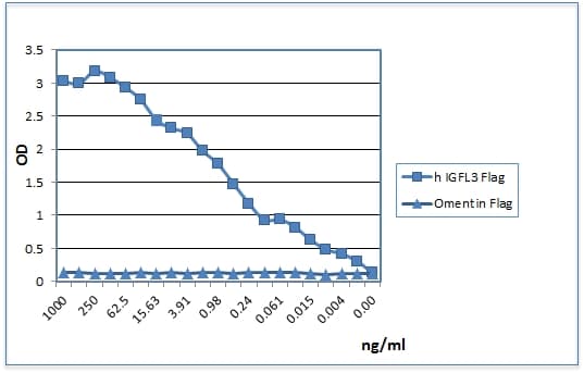 Human IGFLR1 / TMEM149 Protein (Recombinant Human IgG1 Fc)