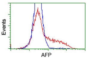 Monoclonal Mouse anti-Human Alpha-Fetoprotein Antibody (clone OTI3B5, WB)