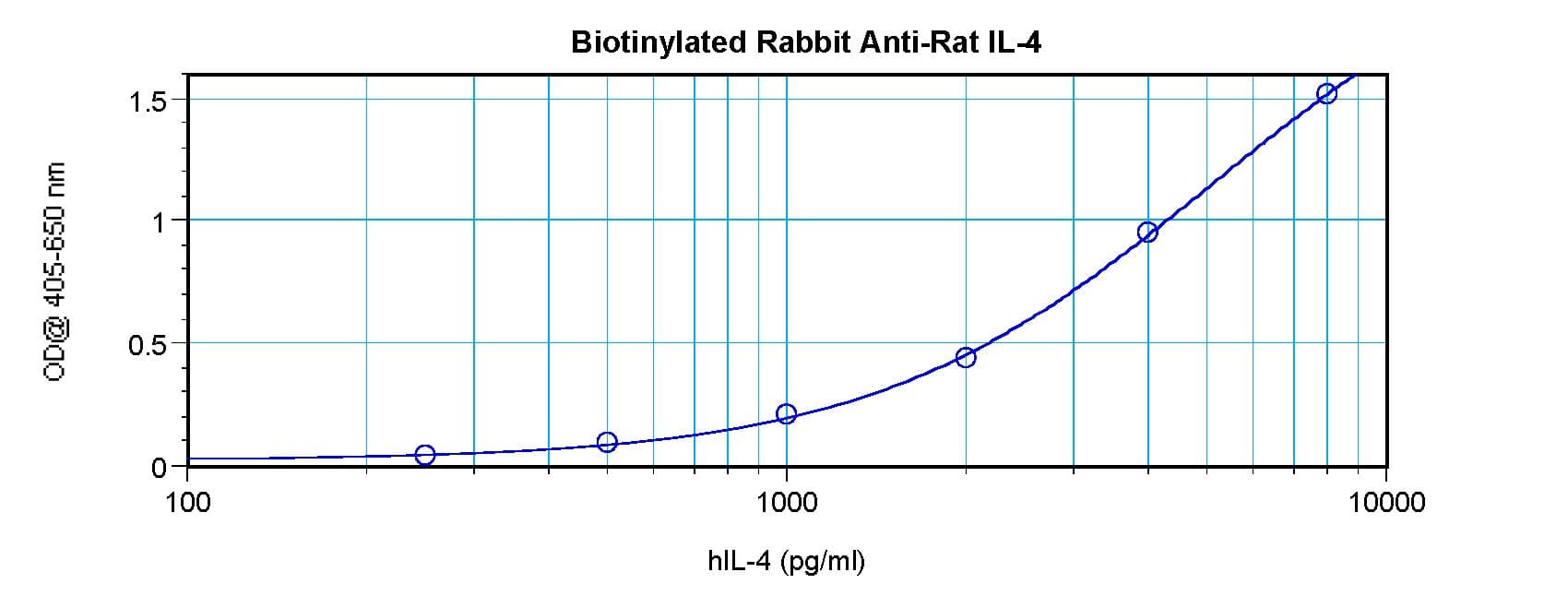 Polyclonal Rabbit anti-Rat IL4 Antibody (Biotin, WB)