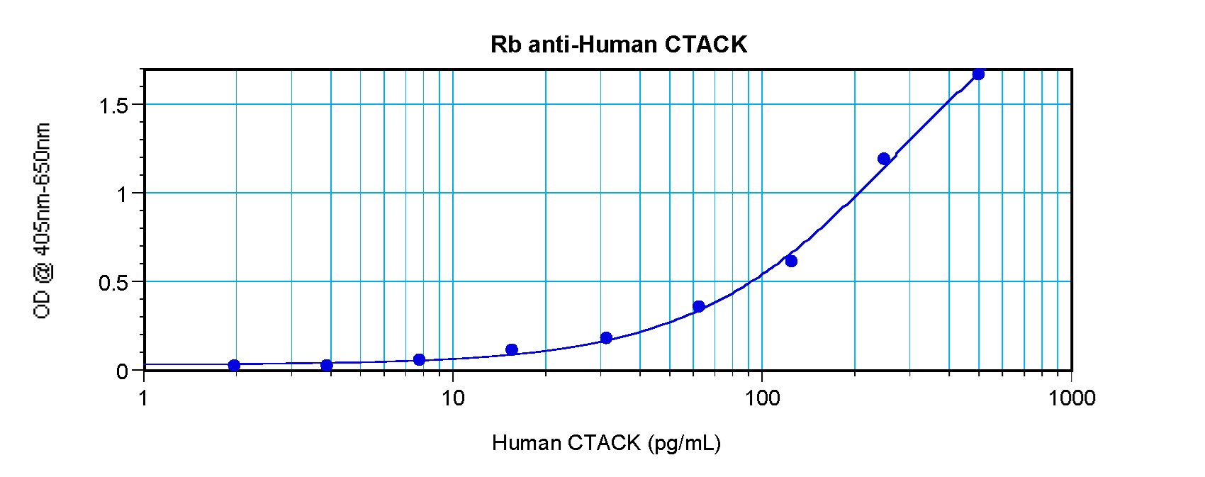 Polyclonal Rabbit anti-Human CCL27 Antibody (WB)