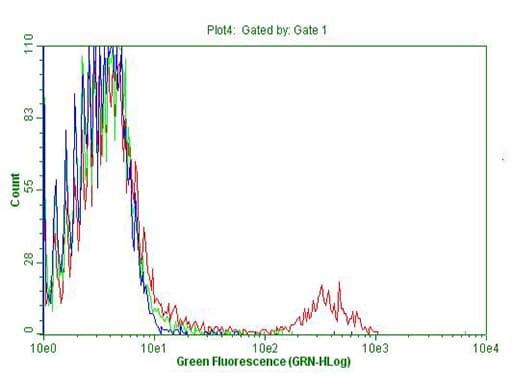 CD3 Antibody (clone UCHT1)