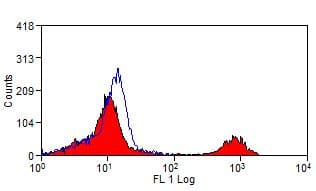 FCGR3B / CD16B Antibody (clone KD1)