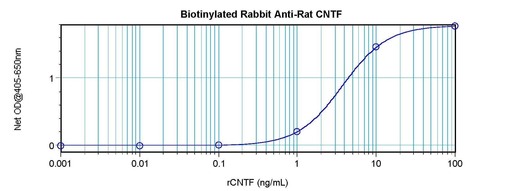 CNTF Antibody (Biotin)