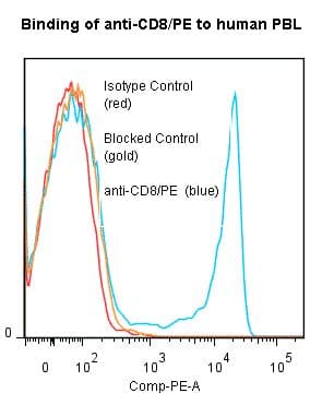 CD8 Antibody (clone 14, RPE)