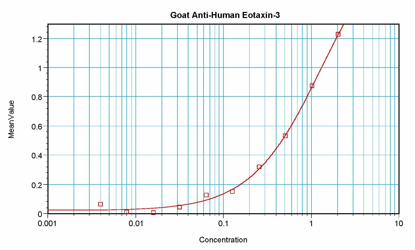 CCL26 / Eotaxin 3 Antibody