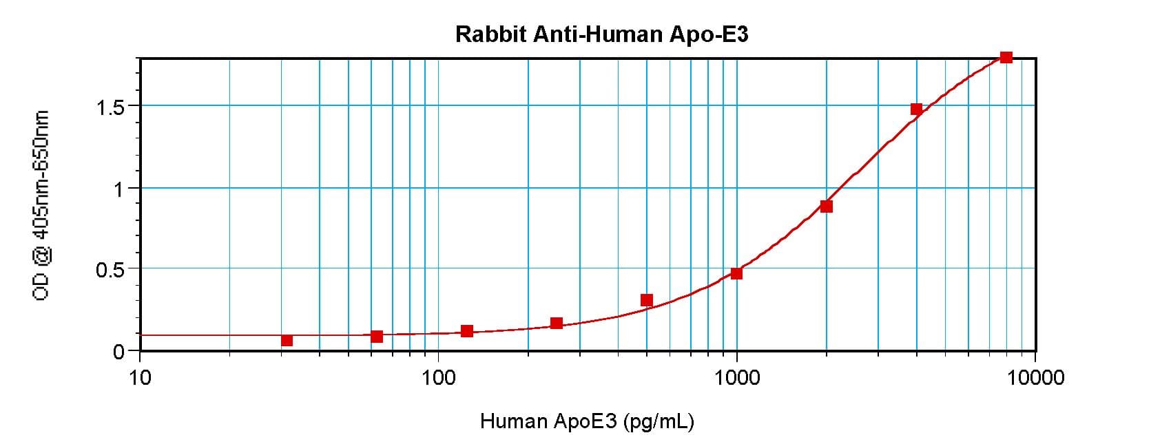 APOE / Apolipoprotein E Antibody
