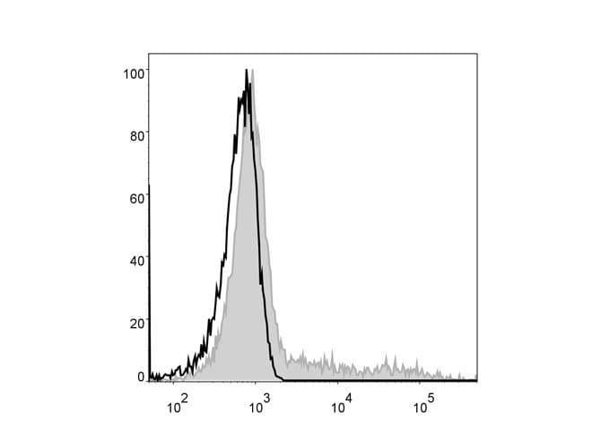 HLA-DR Antibody (clone L243, FITC)