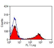 MHC Class II Antibody (clone IL-A21, FITC)