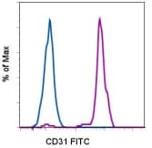 Monoclonal Mouse anti-Human PECAM-1 / CD31 Antibody (clone WM-59 (WM59), FITC)