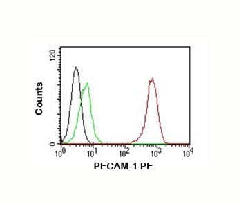 PECAM-1 / CD31 Antibody (clone C31.7, Ready-to-Use)