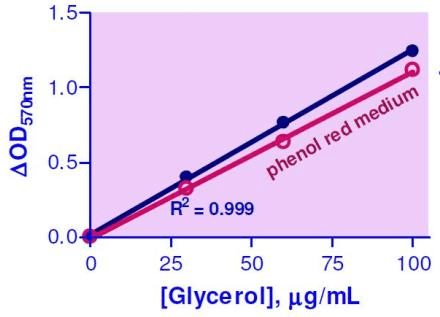 Adipolysis Assay Kit (Colorimetric/Fluorometric)