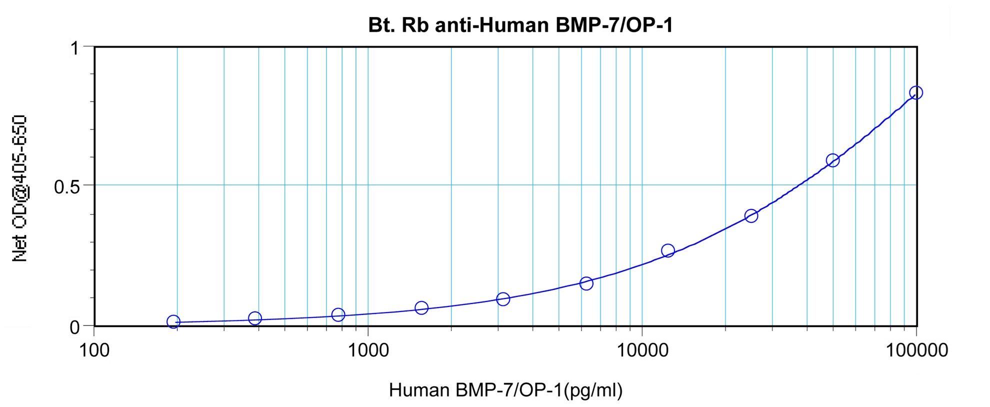 BMP7 Antibody (Biotin)